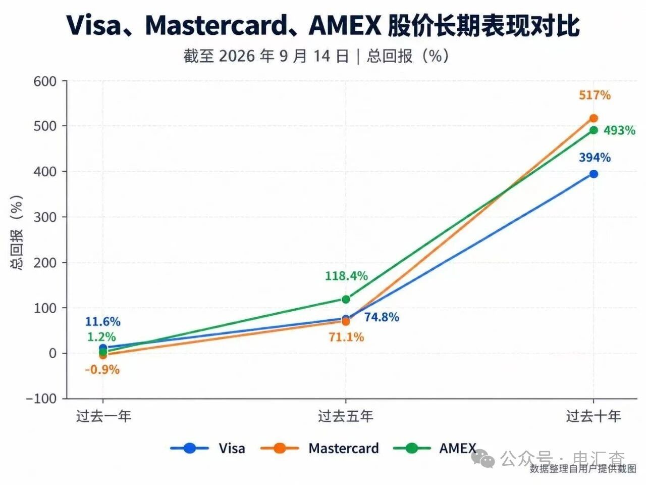 Visa、Mastercard 与 American Express 股价长期表现